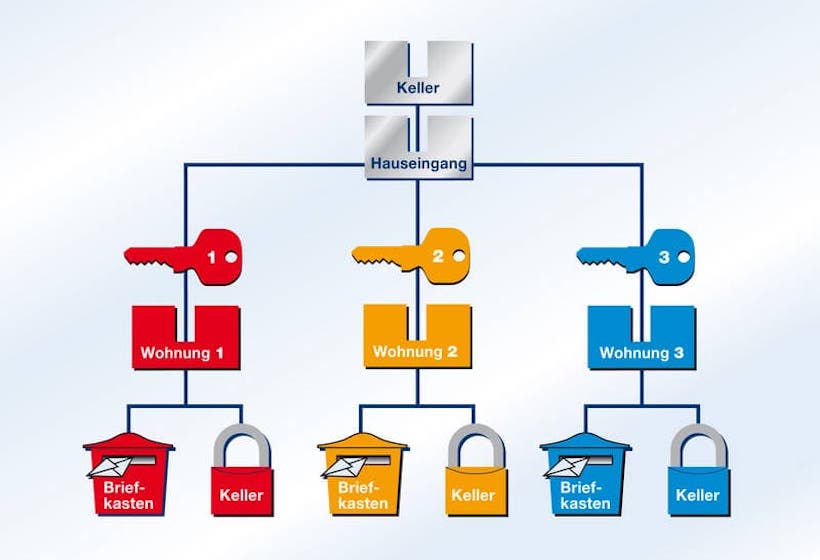 Schliessanlagen Esslingen Schließanlagen-Service Esslingen